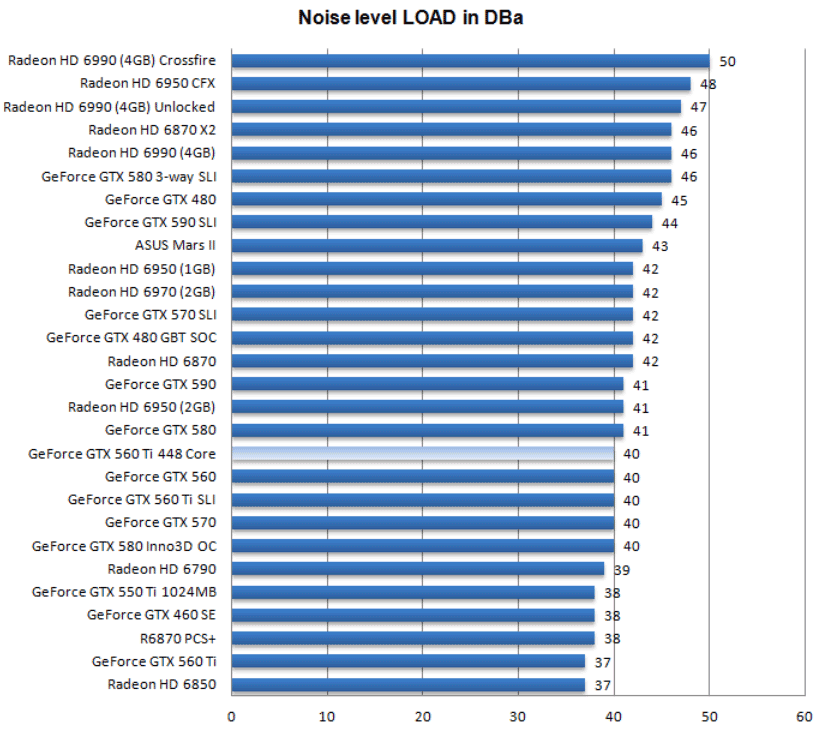 Шум Gigabyte GeForce GTX 560 Ti 448 Cores WindForce Шум Gigabyte GeForce GTX 560 Ti 448 Cores WindForce